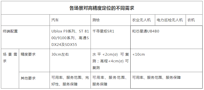 各場(chǎng)景對高精度定位的不同需求