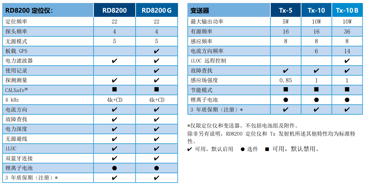 英國雷迪RD8200管線(xiàn)探測儀技術(shù)參數
