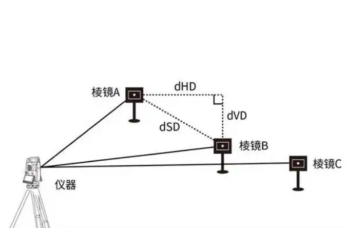全站儀的dHD、dHA、dHR、dSD、dVD分別代表什么含義？